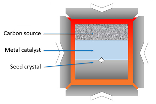 HPHT Diagram